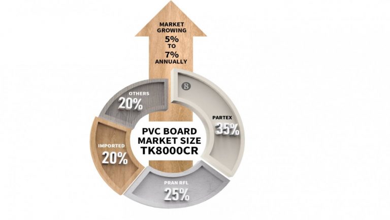 পিভিসি বোর্ডের বাজারে প্রবেশের জন্য শ্রীলঙ্কার বাংলাদেশে বিনিয়োগ