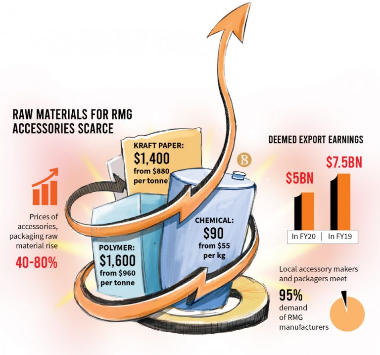কাঁচামালের দাম বাড়ায় বিপাকে গার্মেন্টস এক্সেসরিজ শিল্প