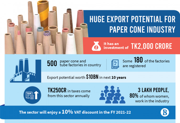 রপ্তানিতে বিপুল সম্ভাবনাময় খাত পেপার কোন ও টিউব